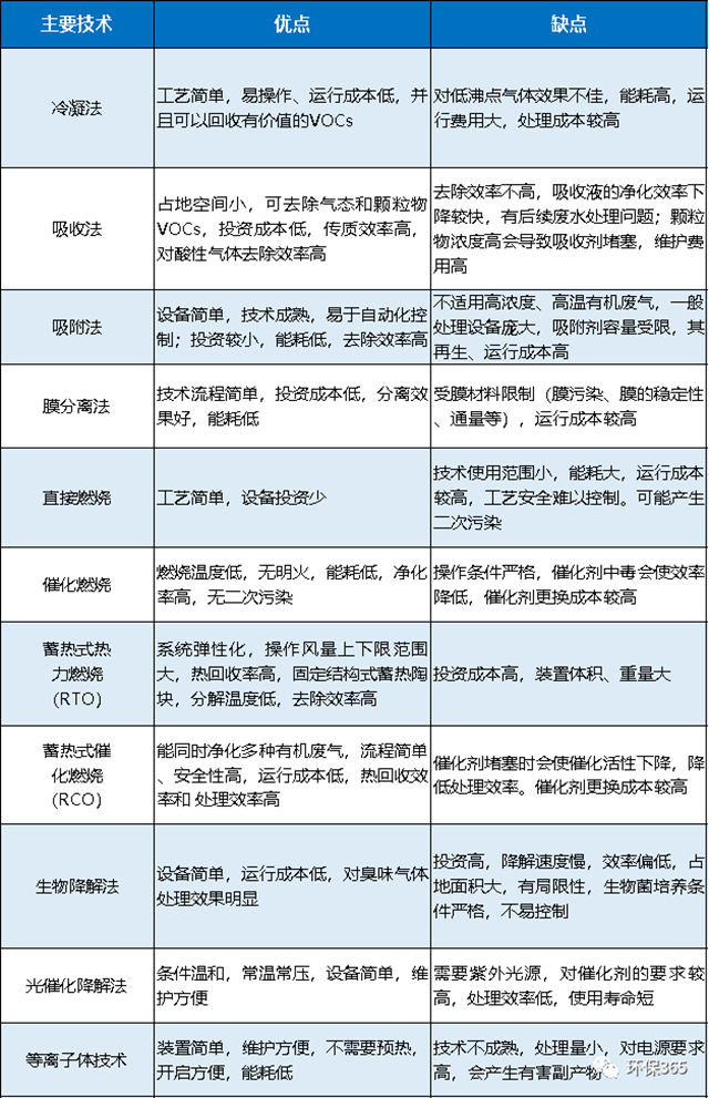 廢氣處理設(shè)備效果對(duì)比