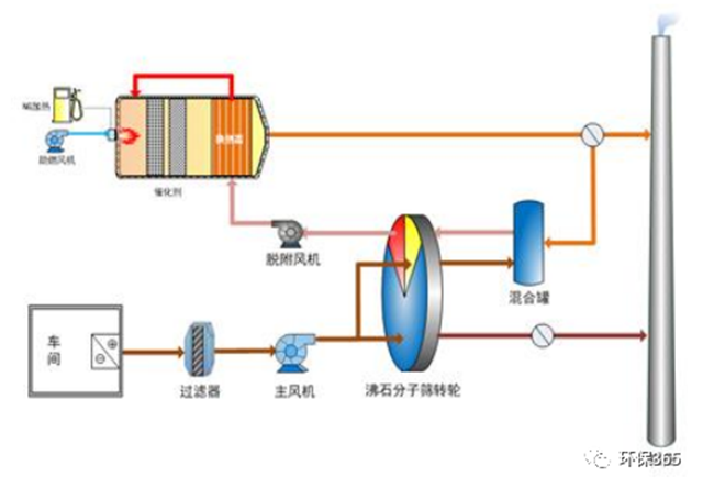 RCO 廢氣處理工藝原理示意圖